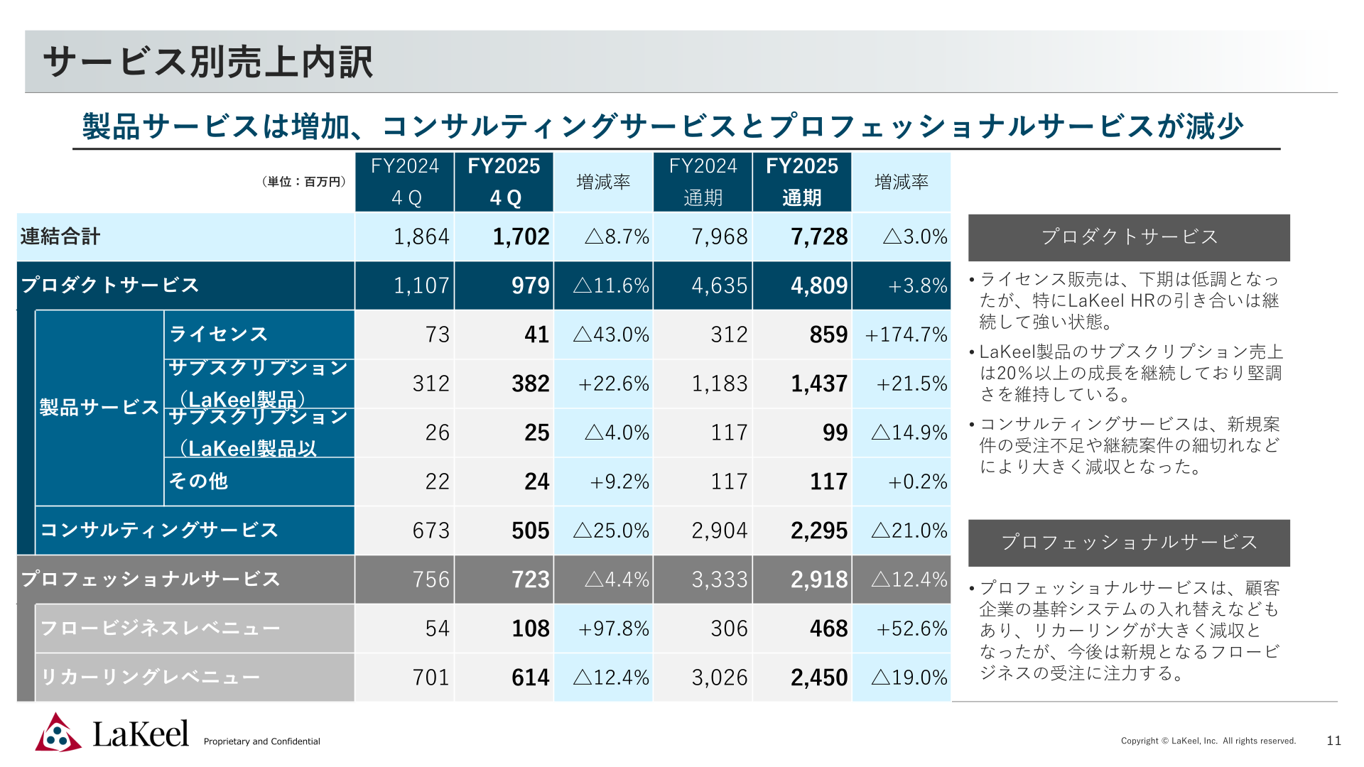 サービス別売上内訳