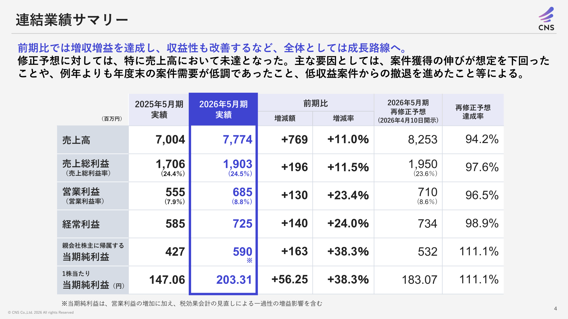 連結業績サマリー