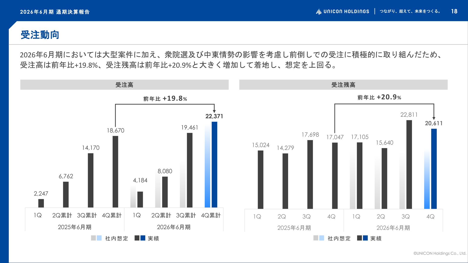 受注動向（受注高・受注残高）
