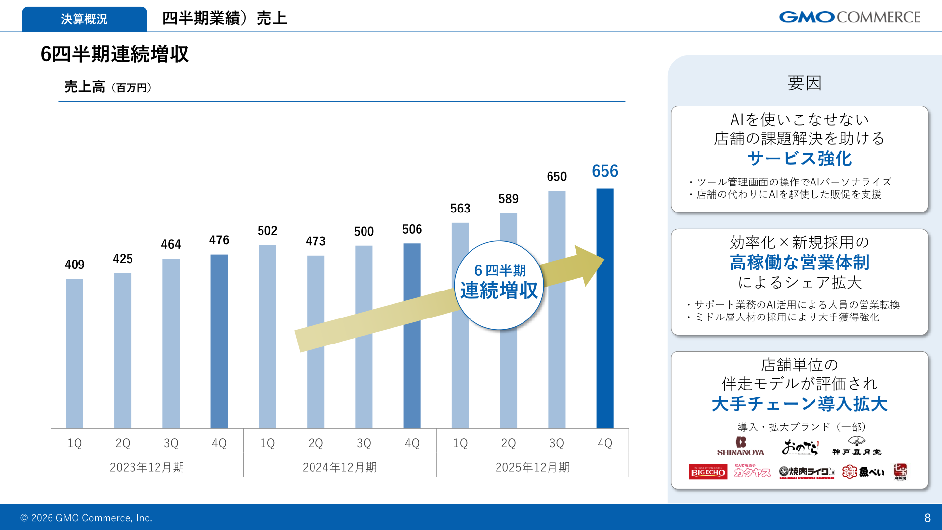 四半期売上高の推移