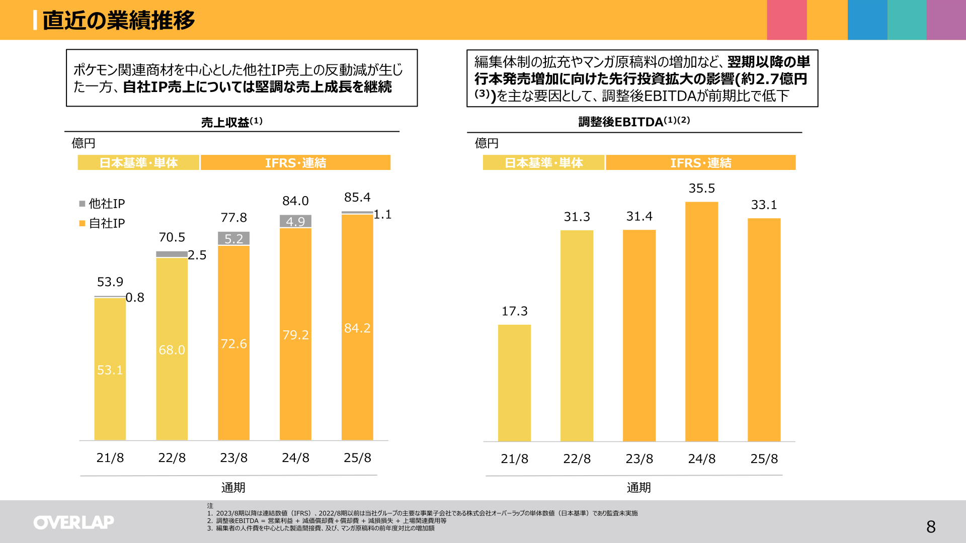 売上収益・調整後EBITDAの推移