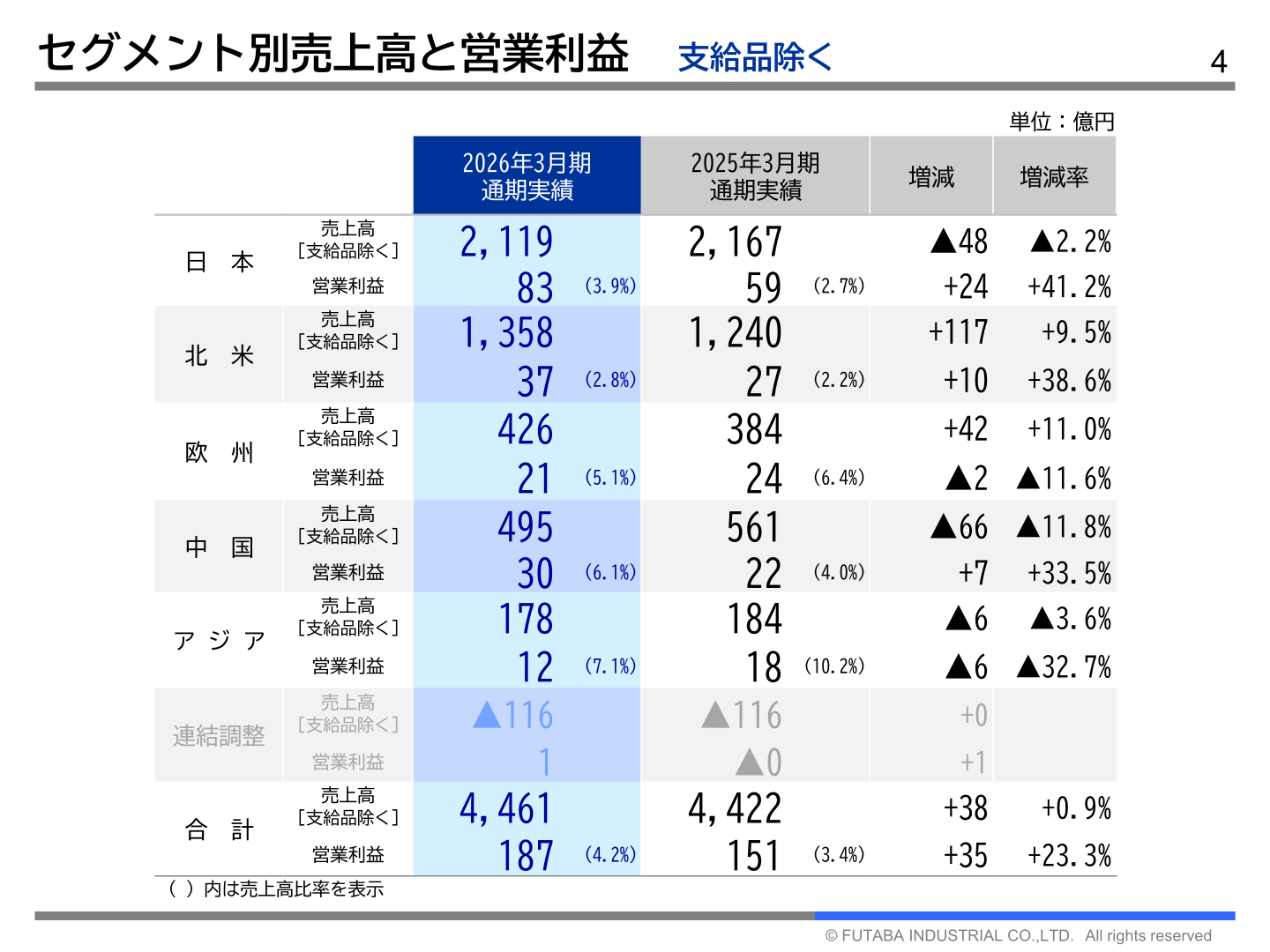 セグメント別売上高と営業利益