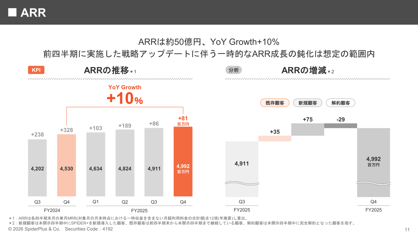 ARRの推移と増減