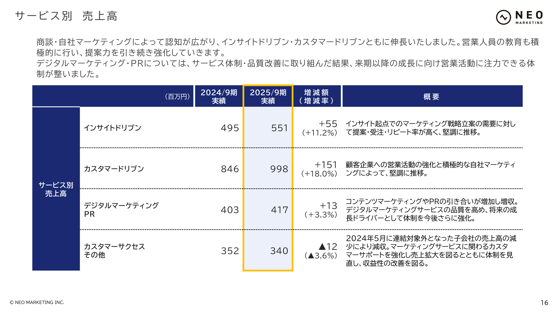 サービス別売上高
