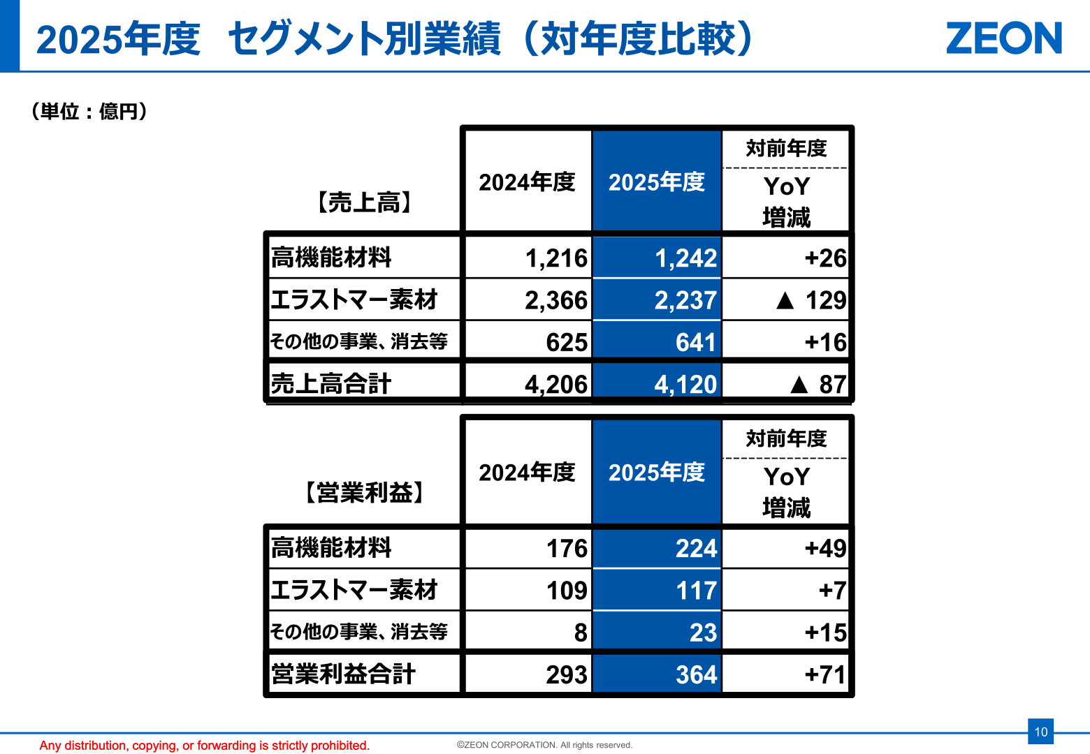 セグメント別業績（対年度比較）