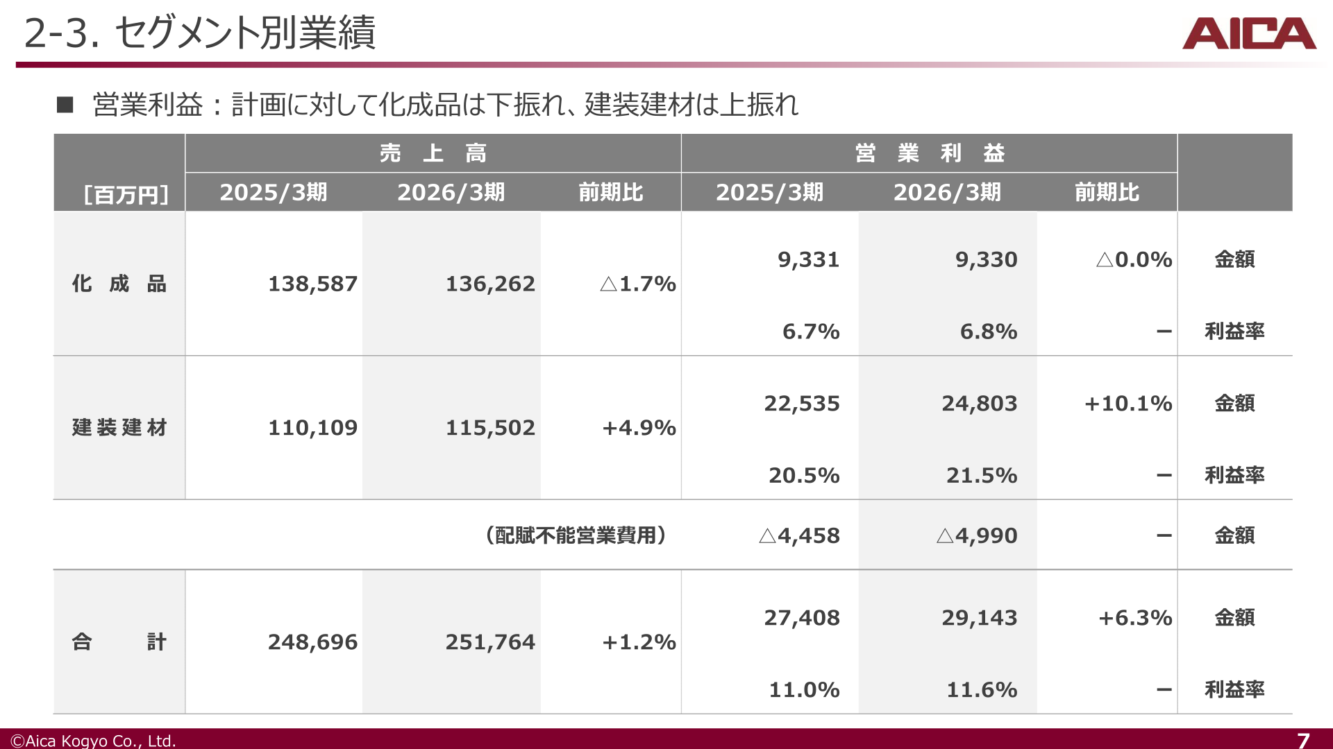 セグメント別業績