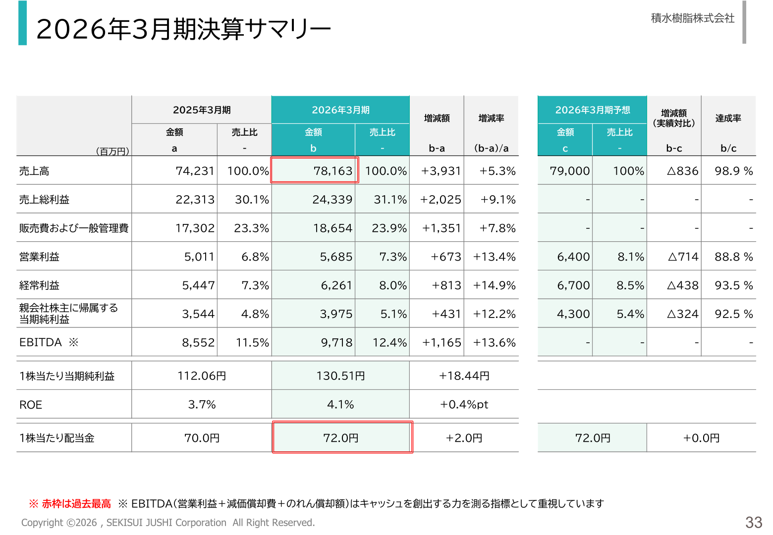 2026年3月期決算サマリー