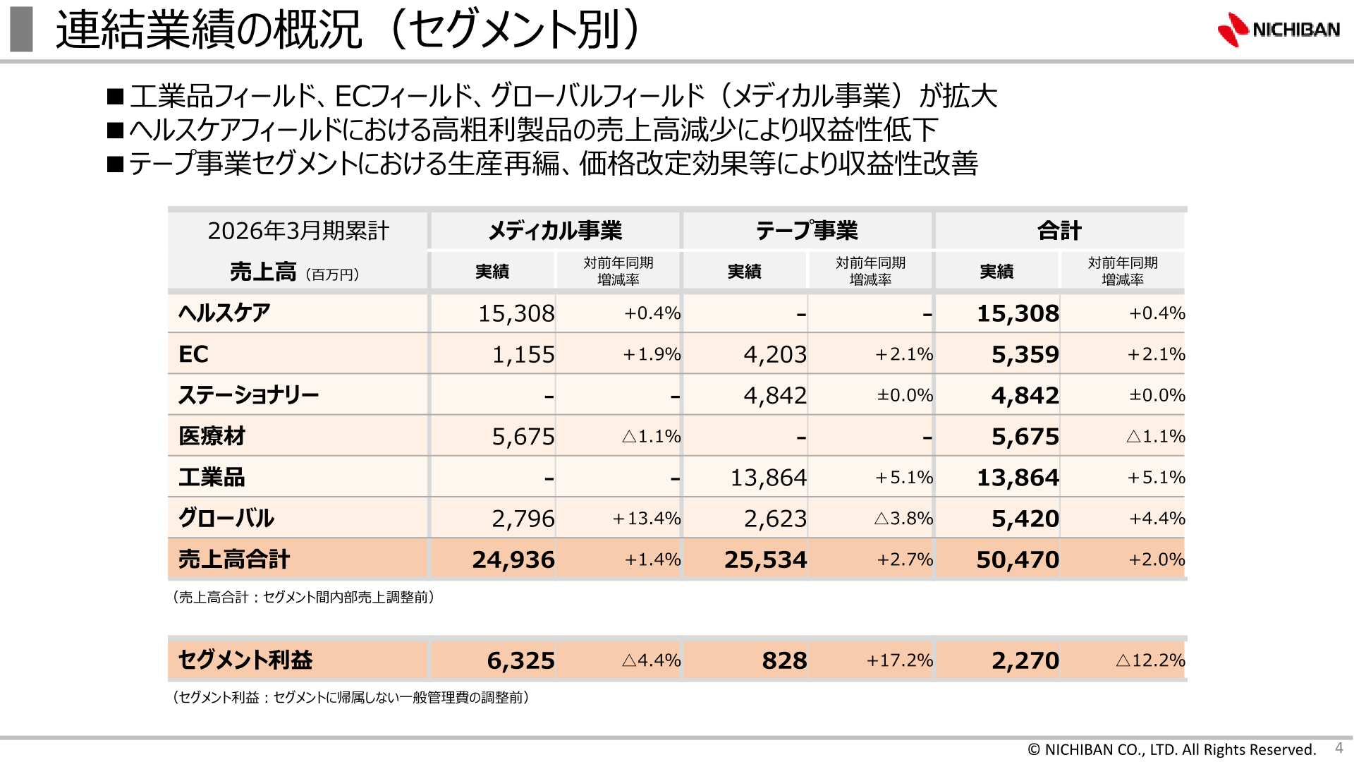 ニチバン2026年3月期セグメント別の状況