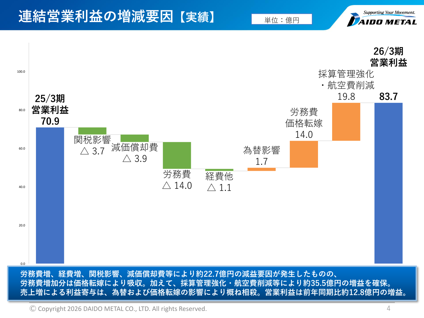 連結営業利益の増減要因【実績】