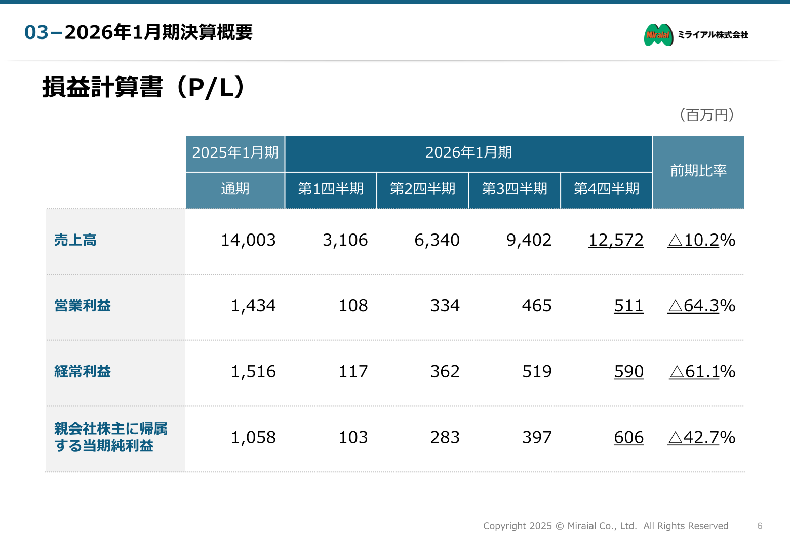 ミライアル損益計算書