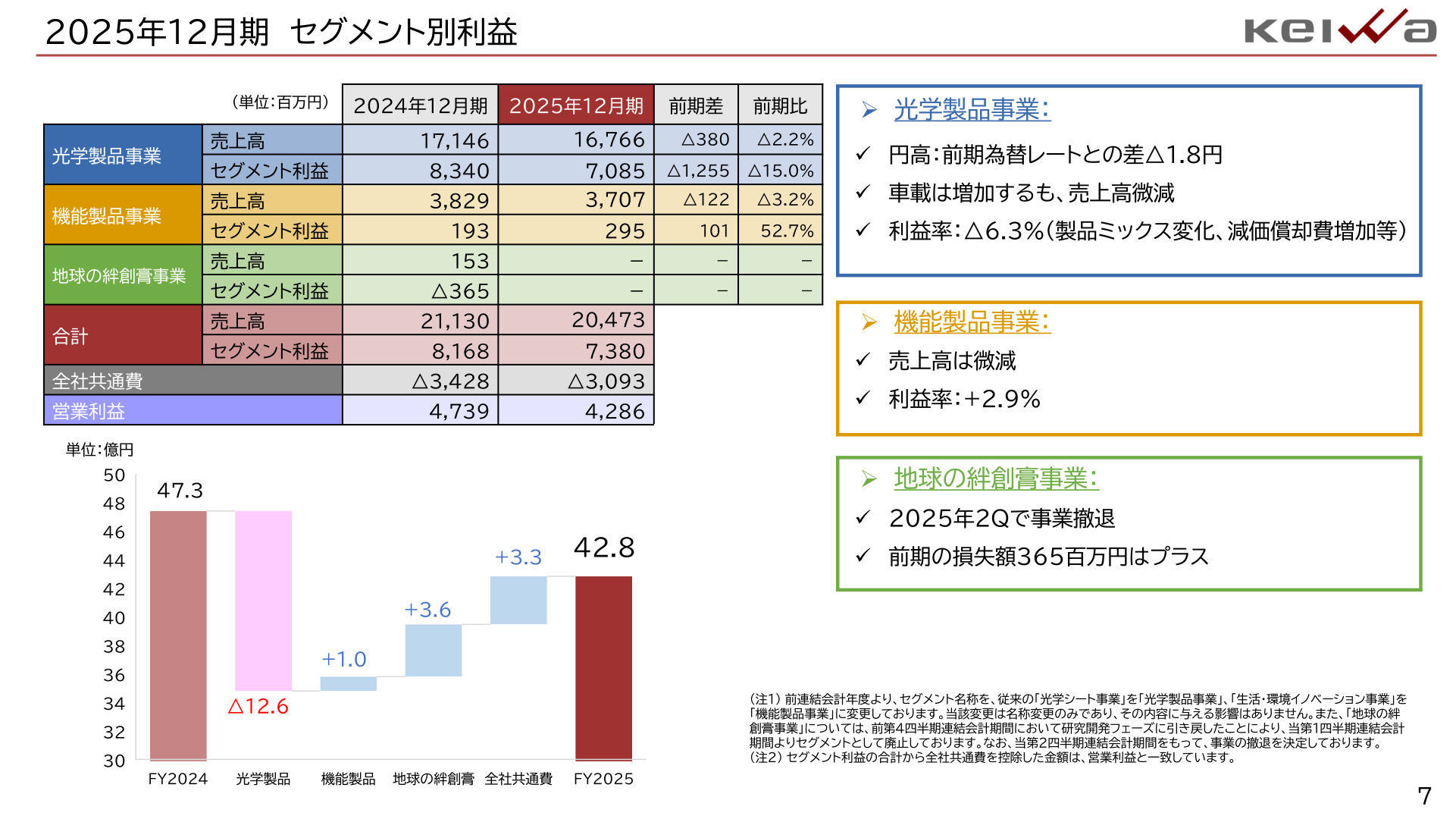 セグメント別利益の推移スライド