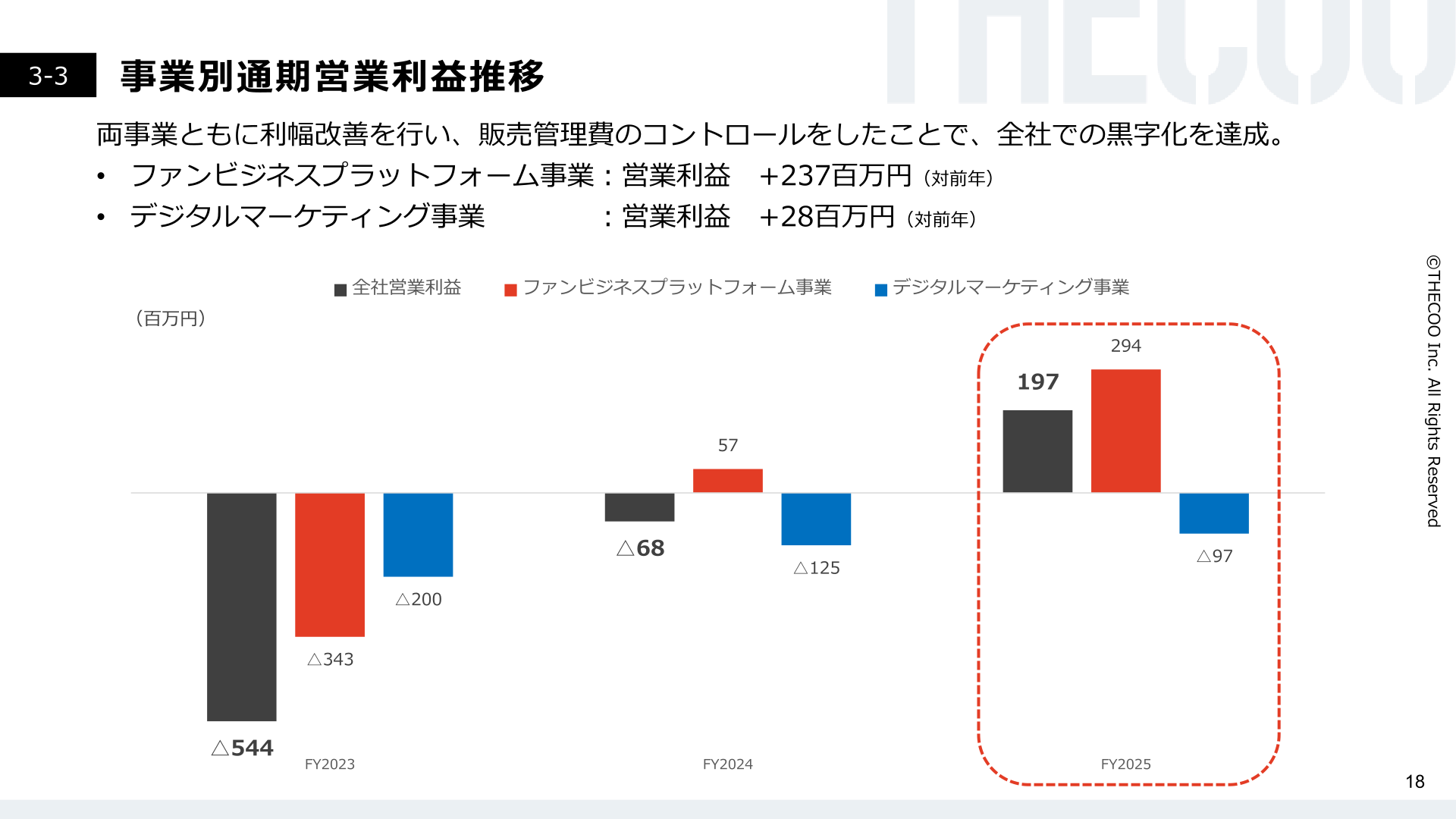 事業別通期営業利益推移のスライド