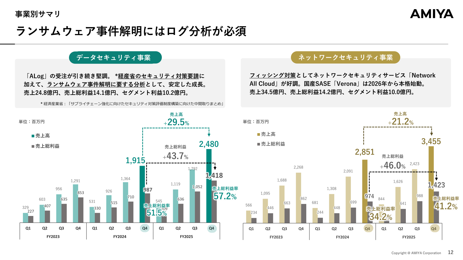 事業別サマリー(売上高・売上総利益・セグメント利益)