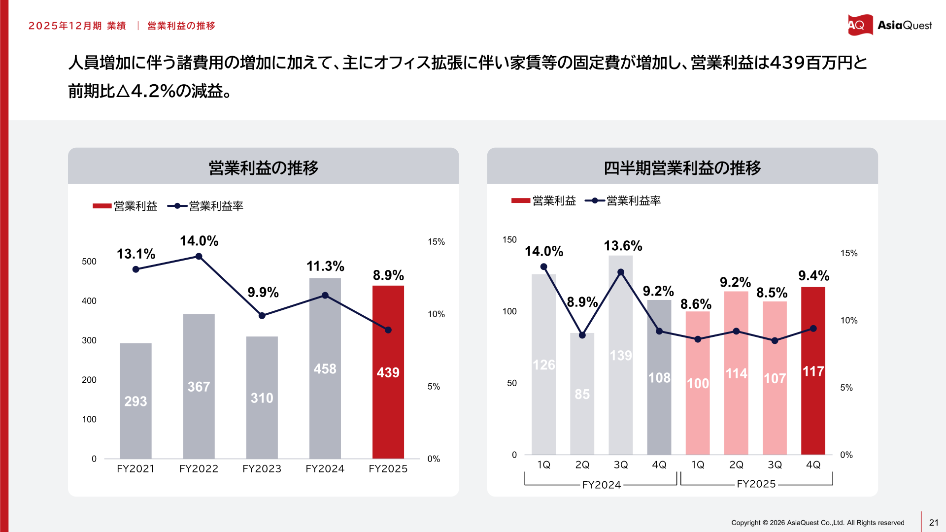 営業利益・営業利益率の推移