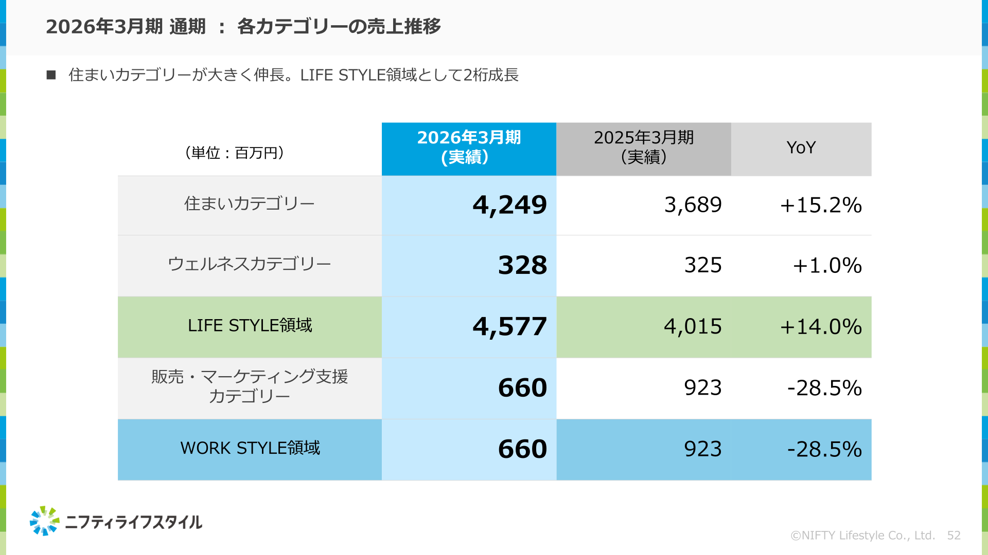 各カテゴリーの売上推移