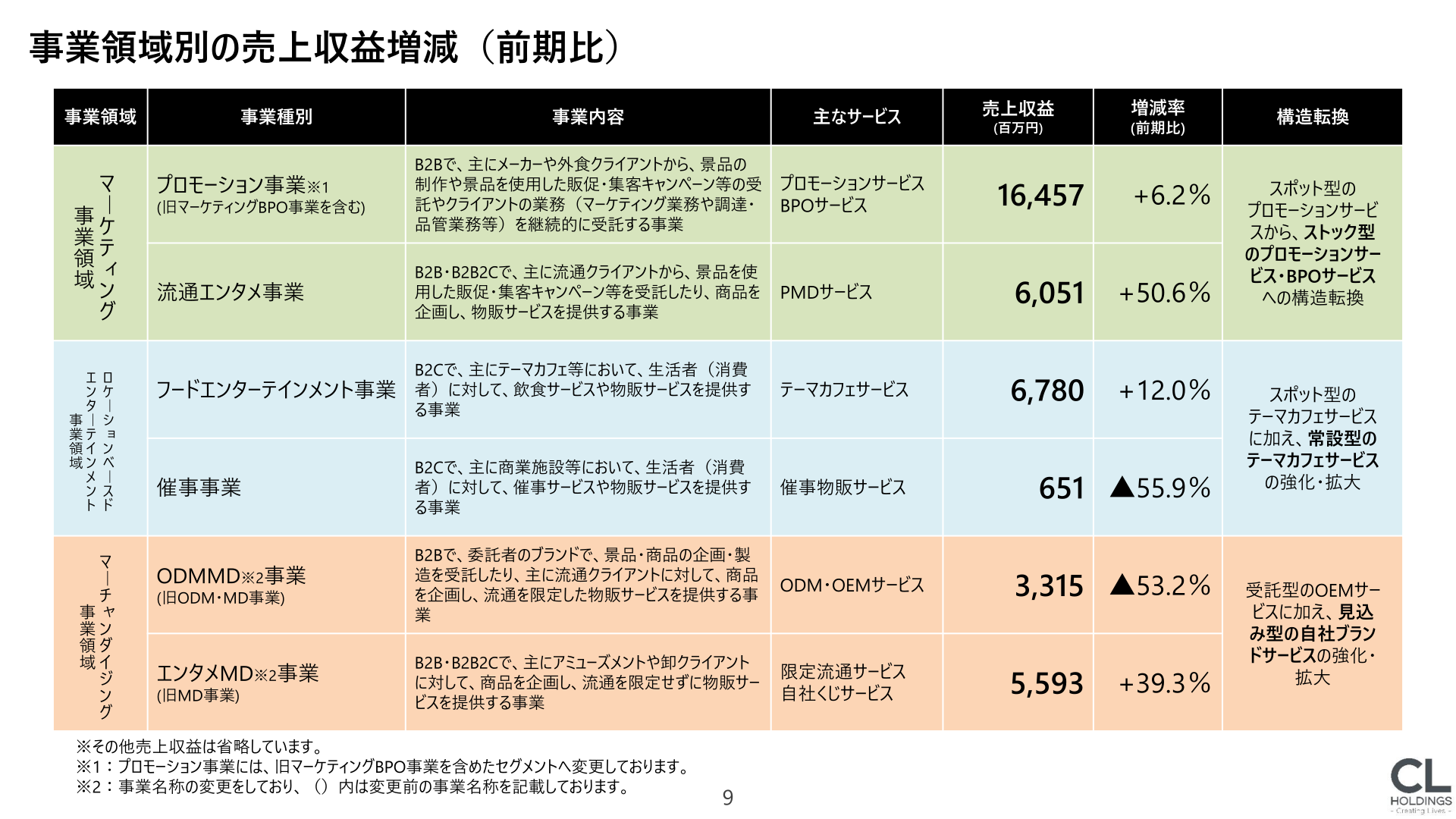 事業領域別の売上収益増減(前期比)