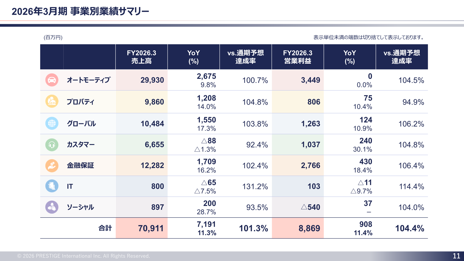 2026年3月期 事業別業績サマリー