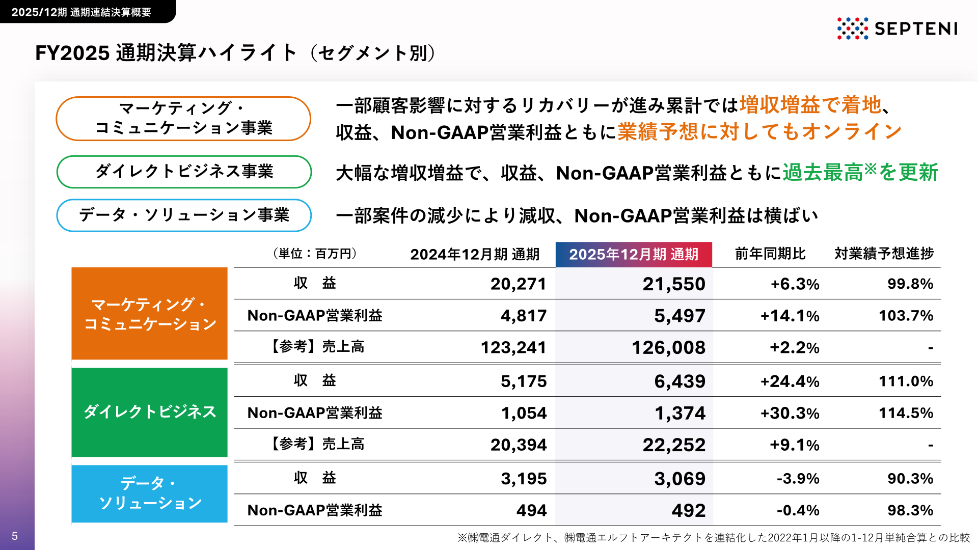 FY2025 通期決算ハイライト（セグメント別）