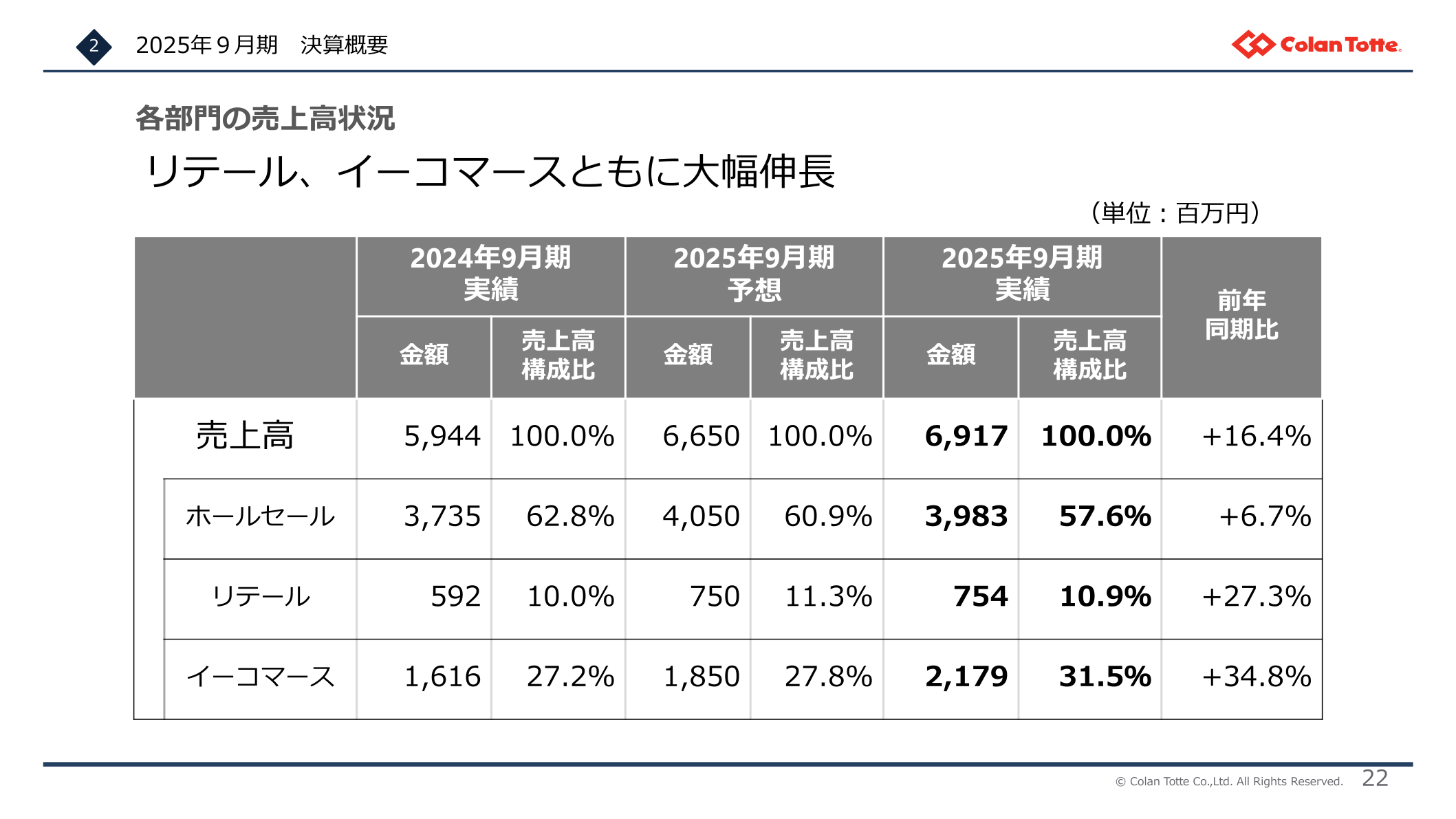 各部門の売上高状況