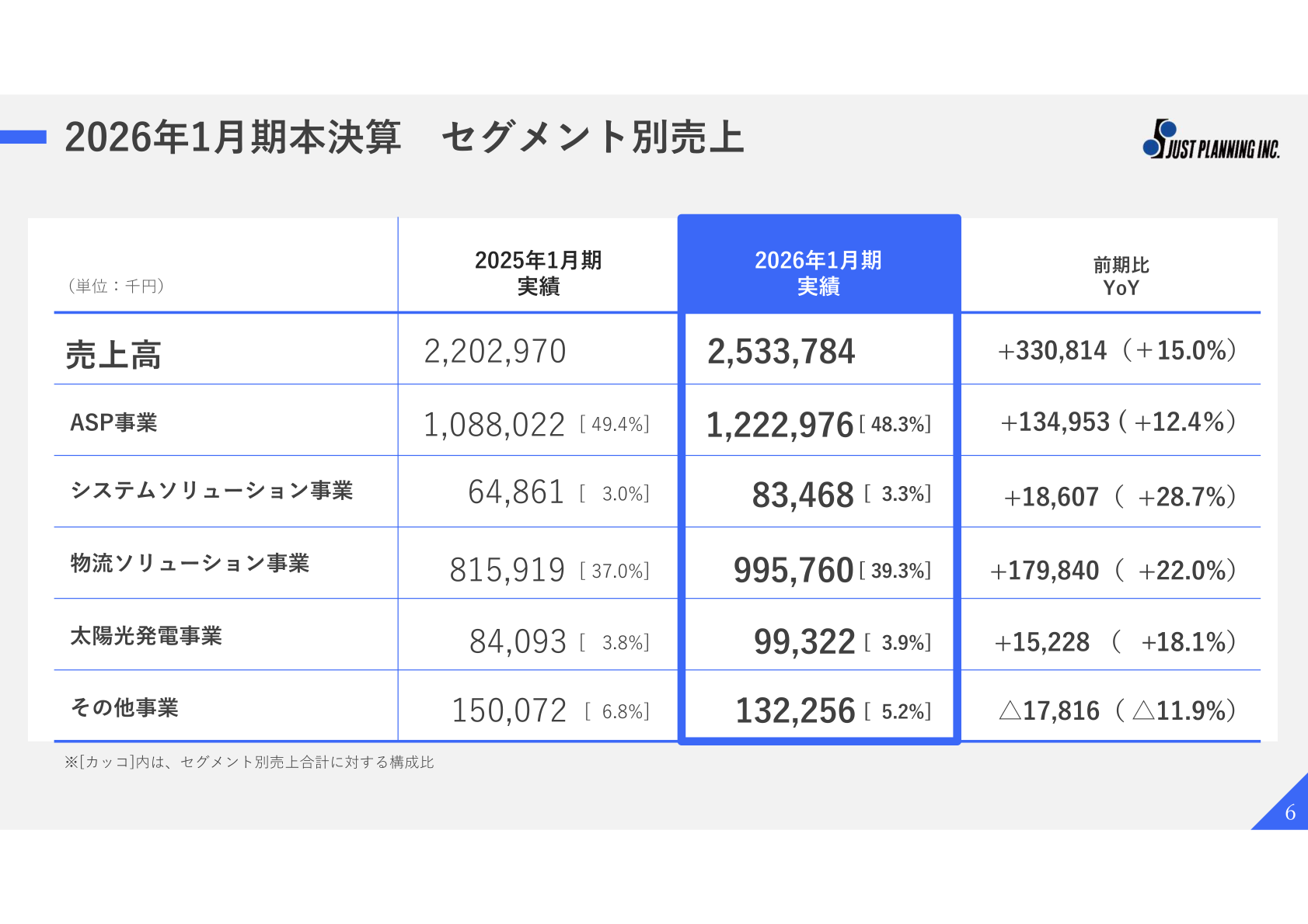 セグメント別売上の実績表