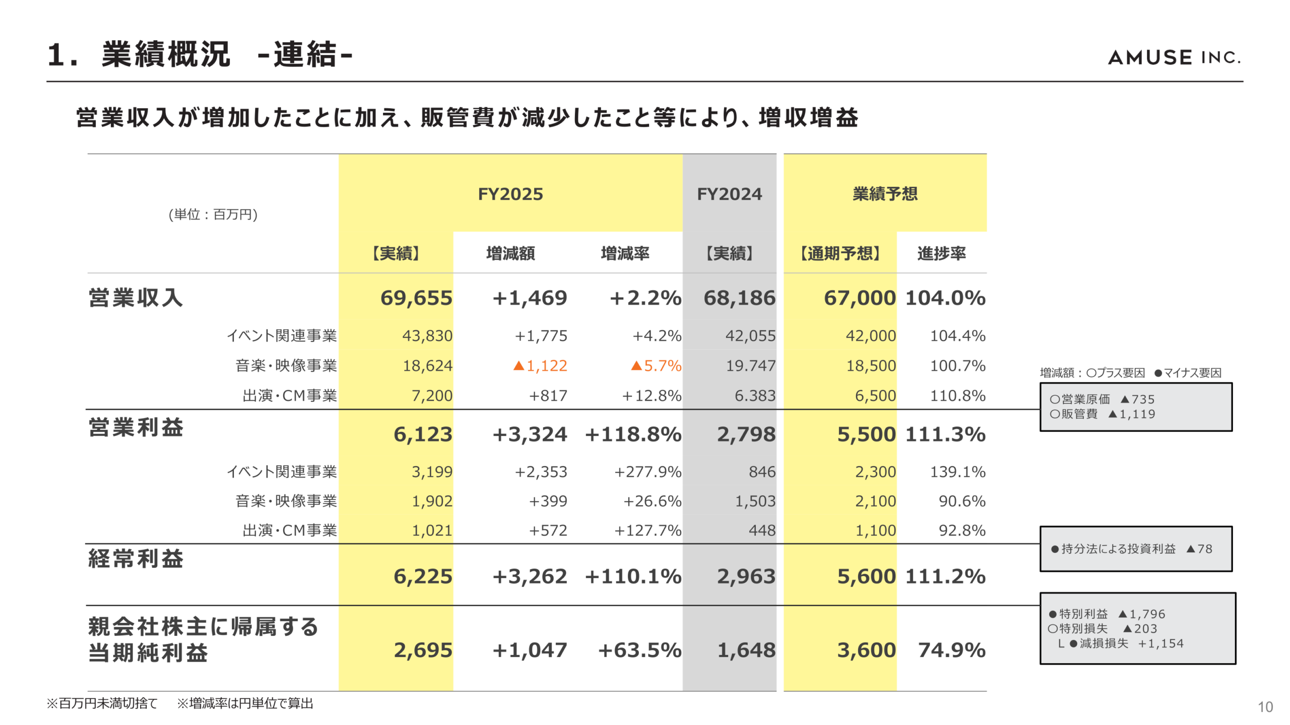 連結業績 前期比