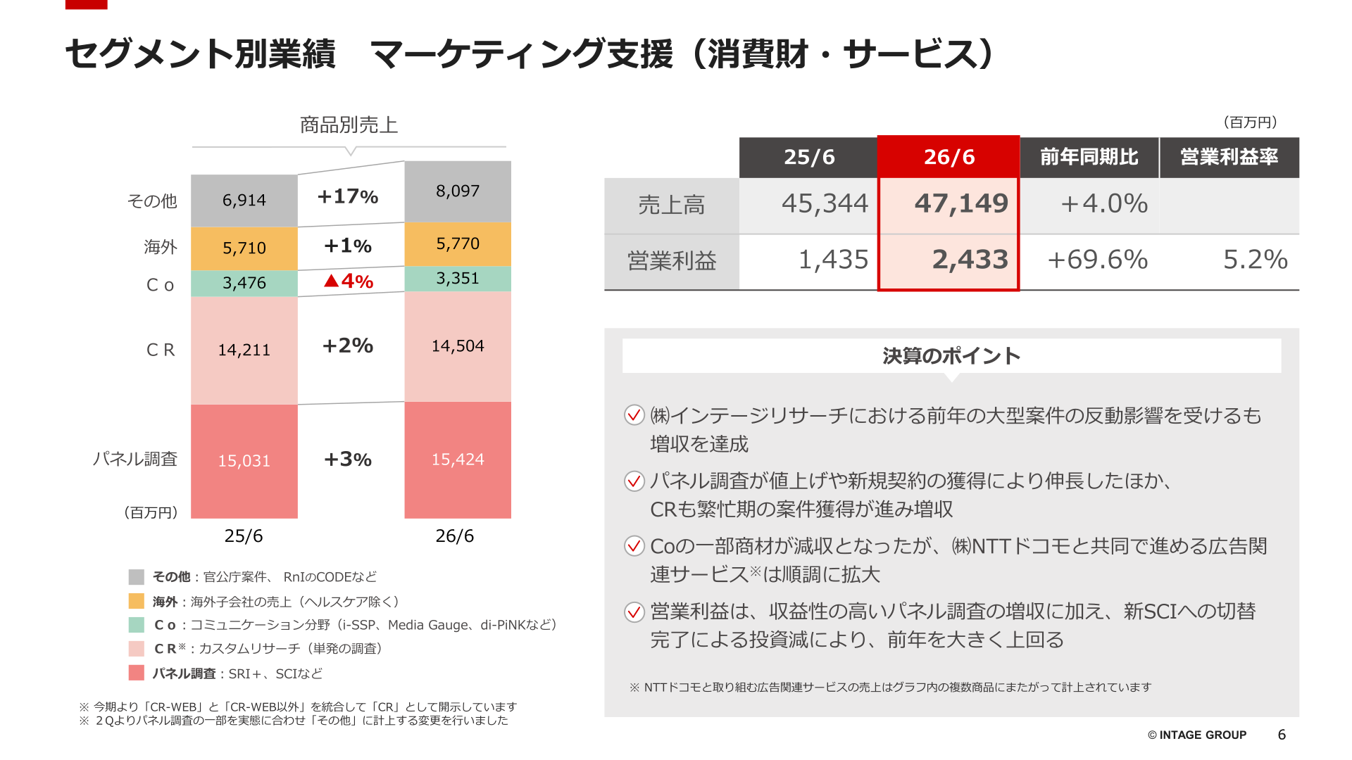 セグメント別業績 マーケティング支援(消費財・サービス)