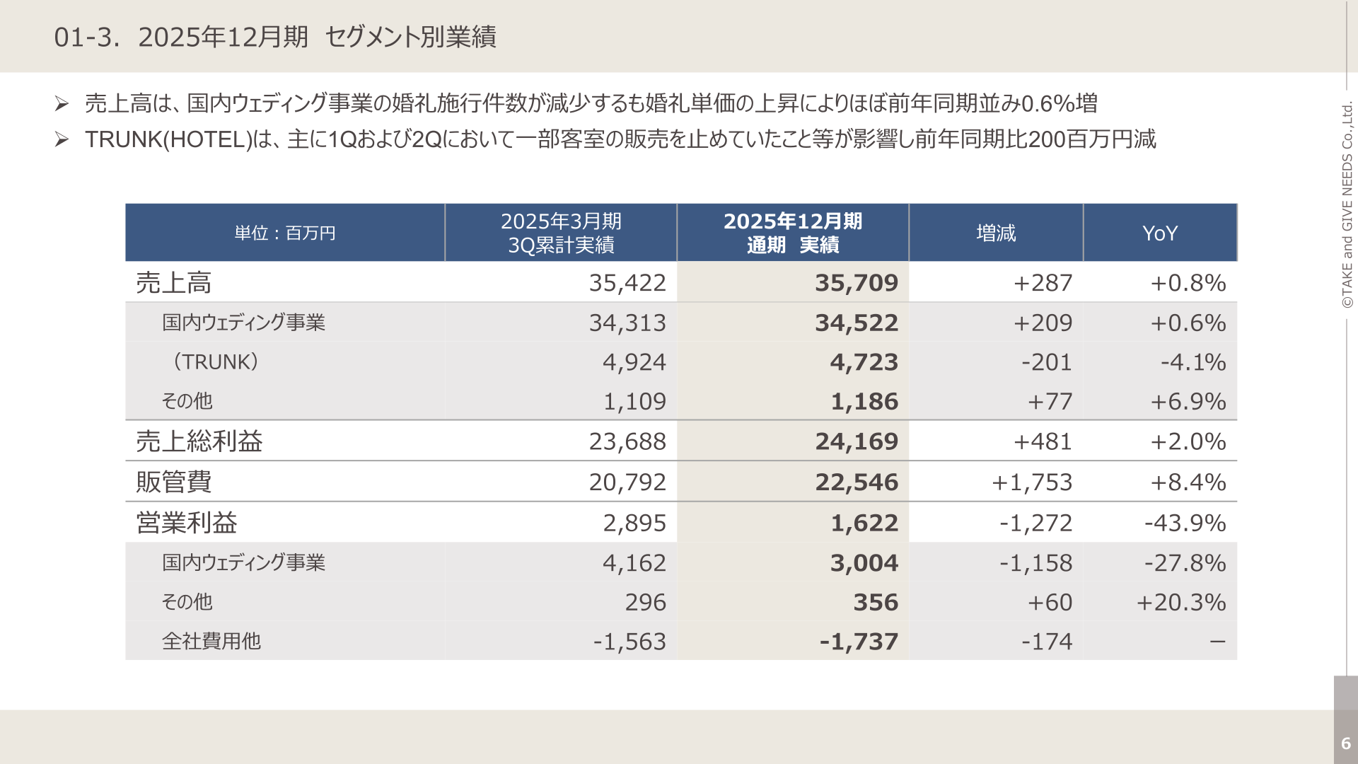 セグメント別業績
