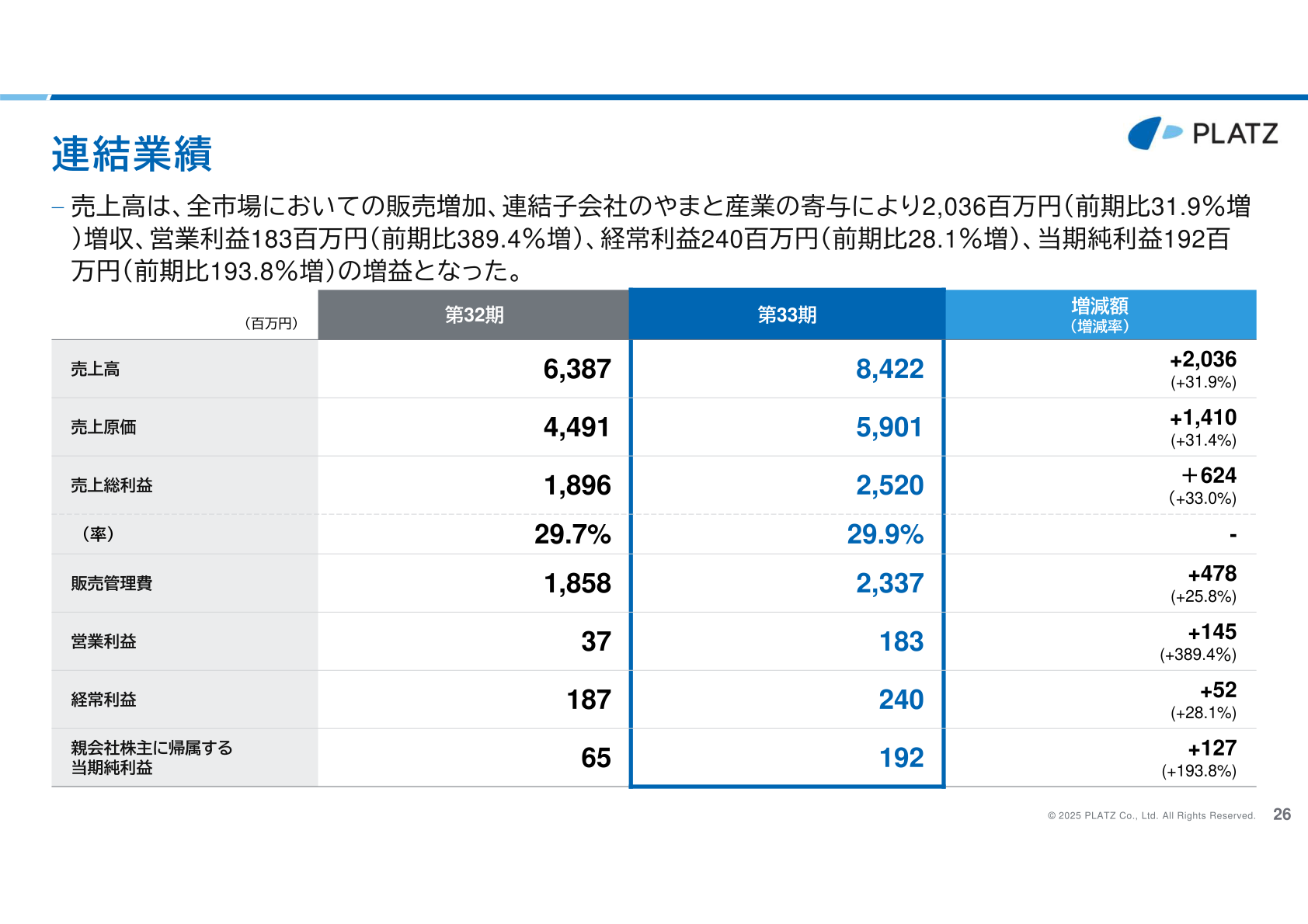 連結業績(第33期・第32期比較)