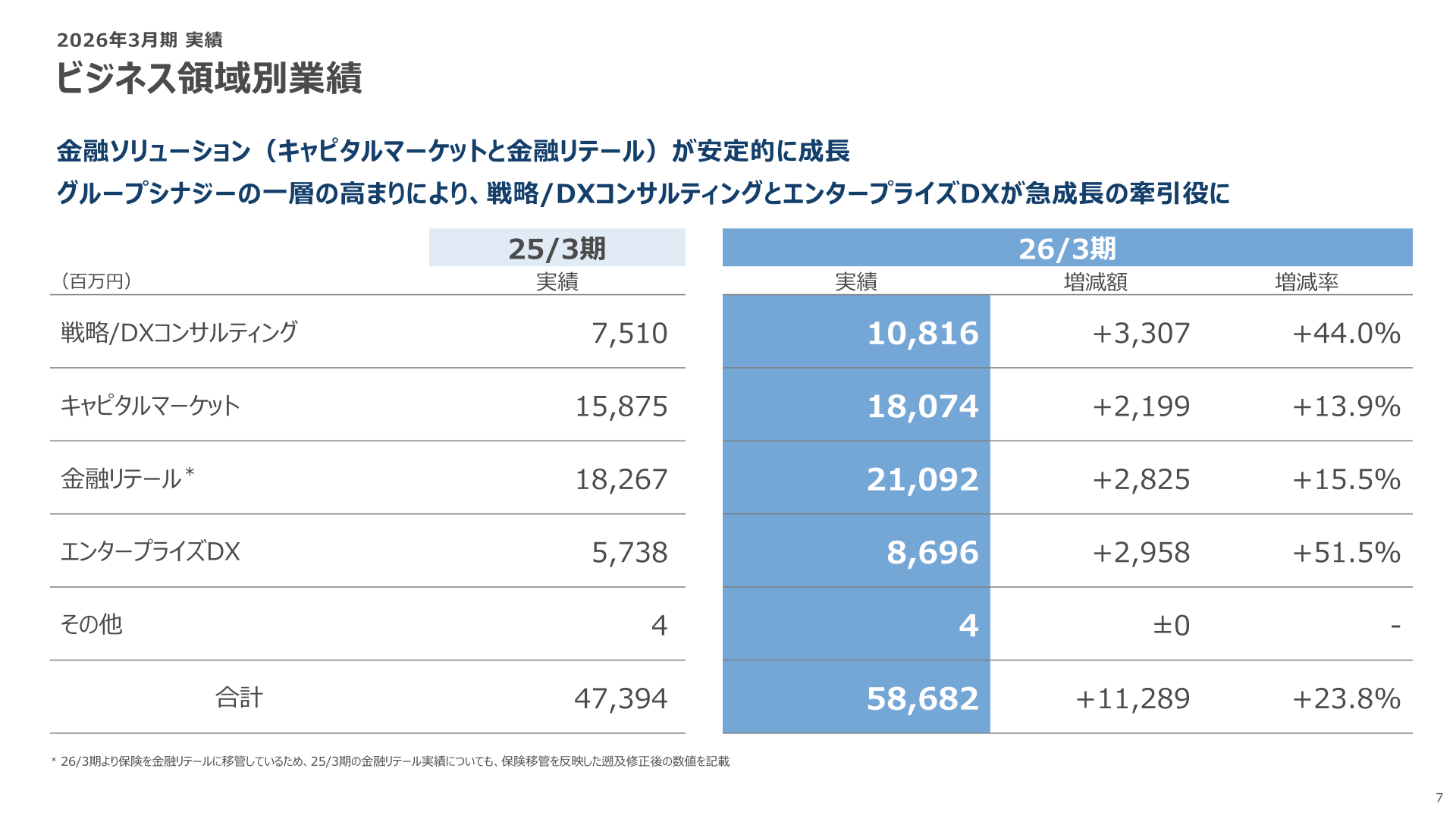 ビジネス領域別業績