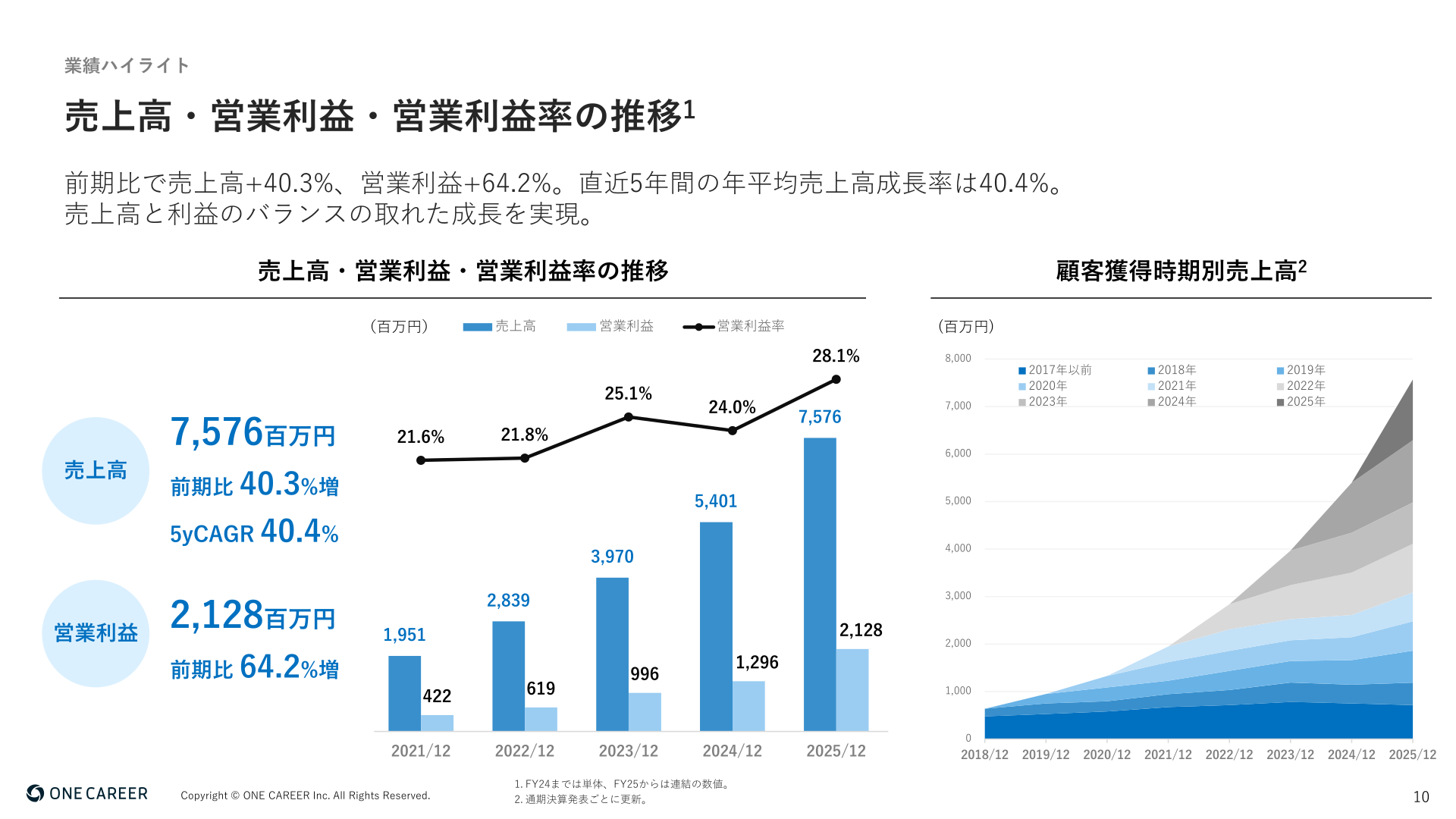 売上高・営業利益・営業利益率の推移