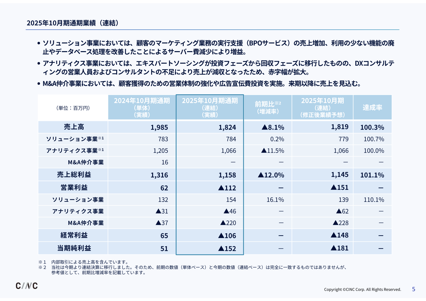 2025年10月期通期業績（連結）の実績表