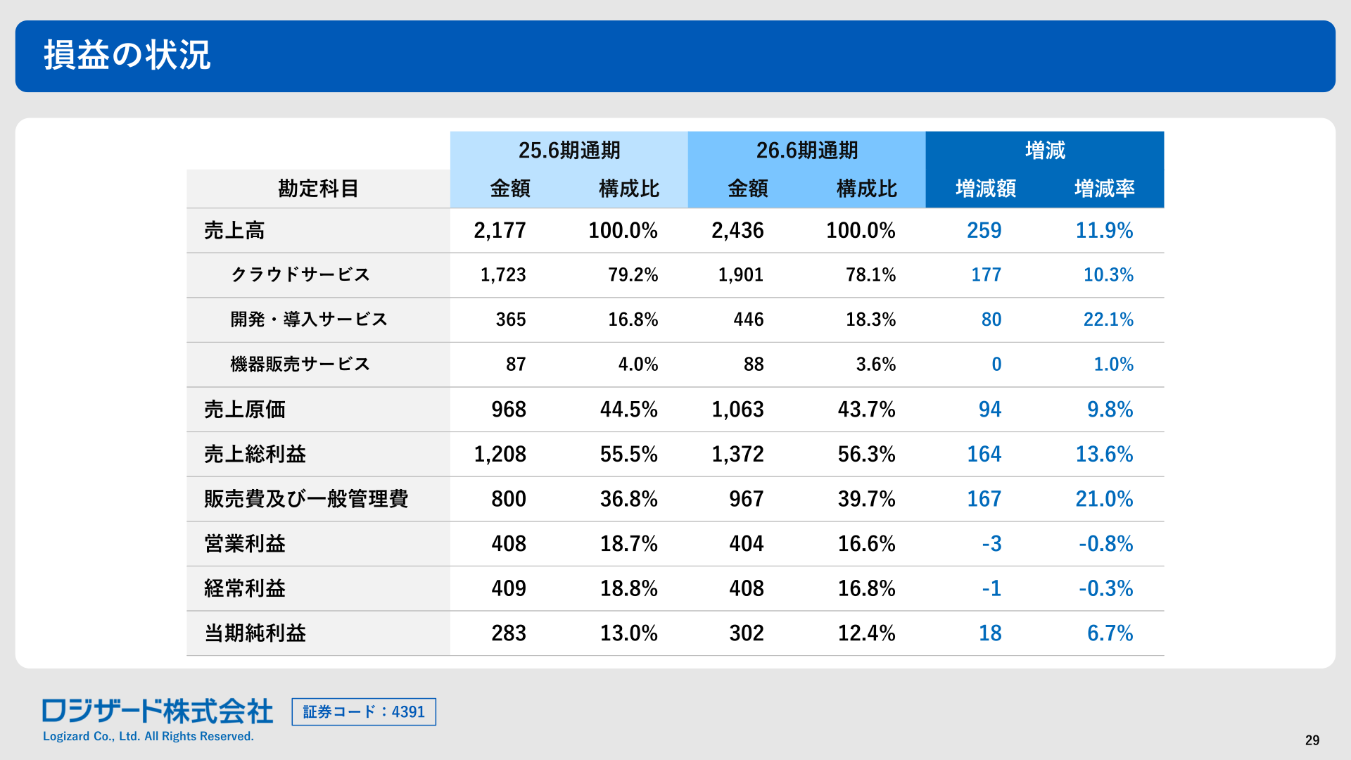 損益の状況(サービス別売上高・利益の内訳表)
