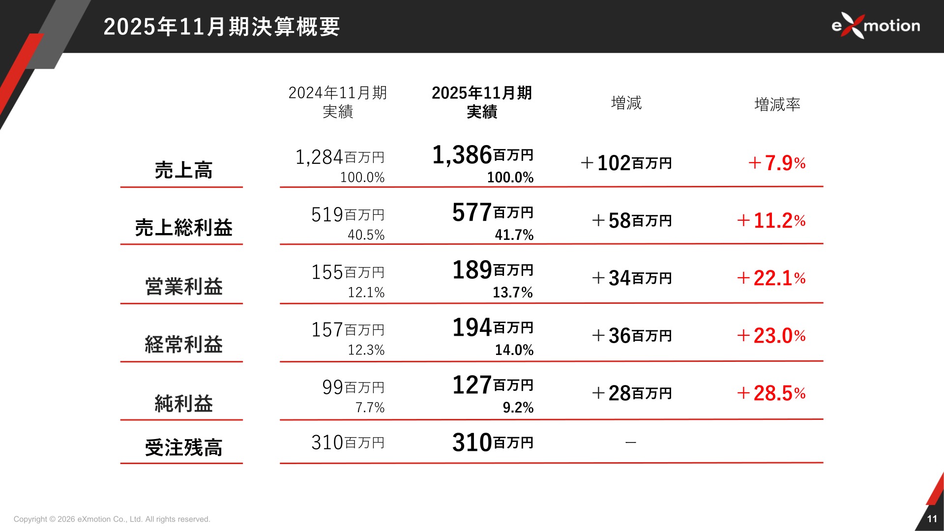 2025年11月期決算概要