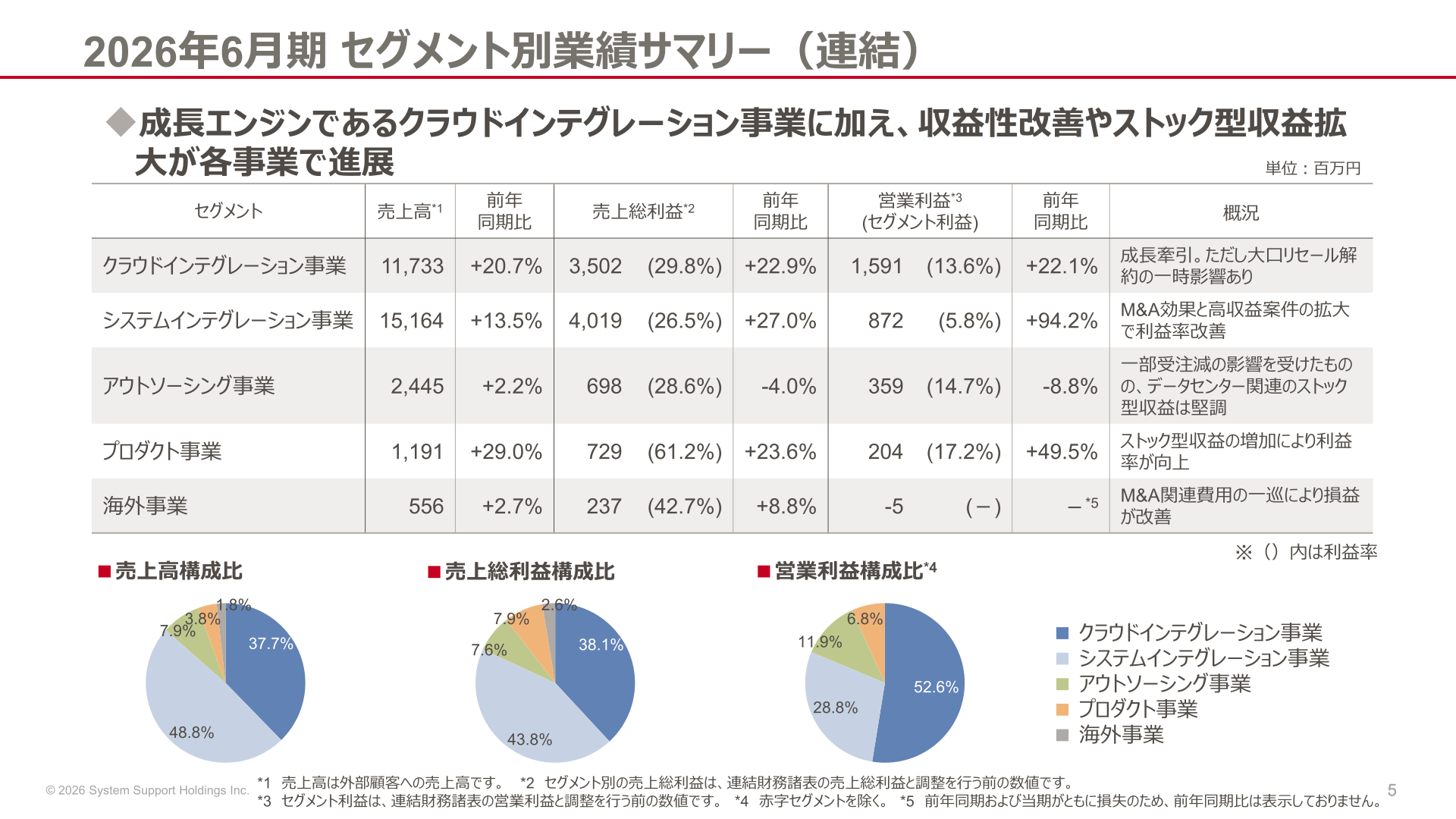 2026年6月期セグメント別業績サマリー