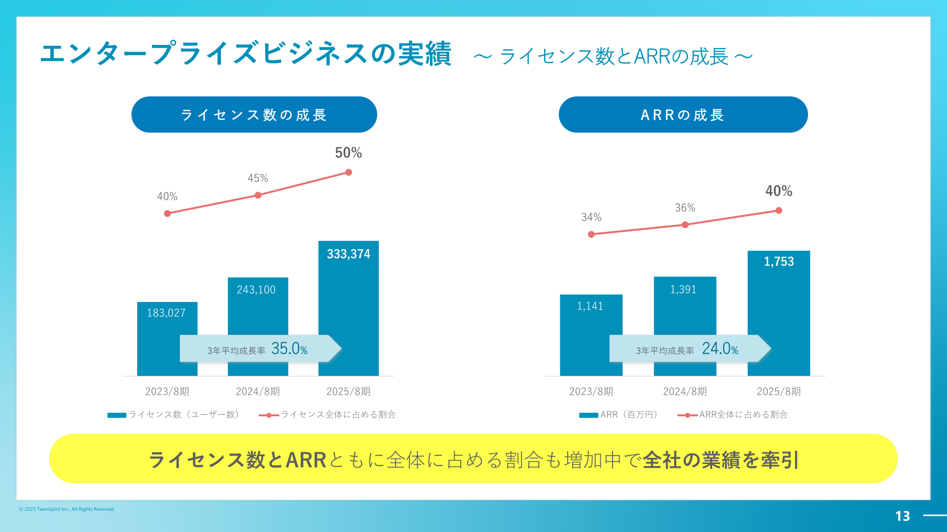エンタープライズビジネスの実績（ライセンス数とARRの成長）