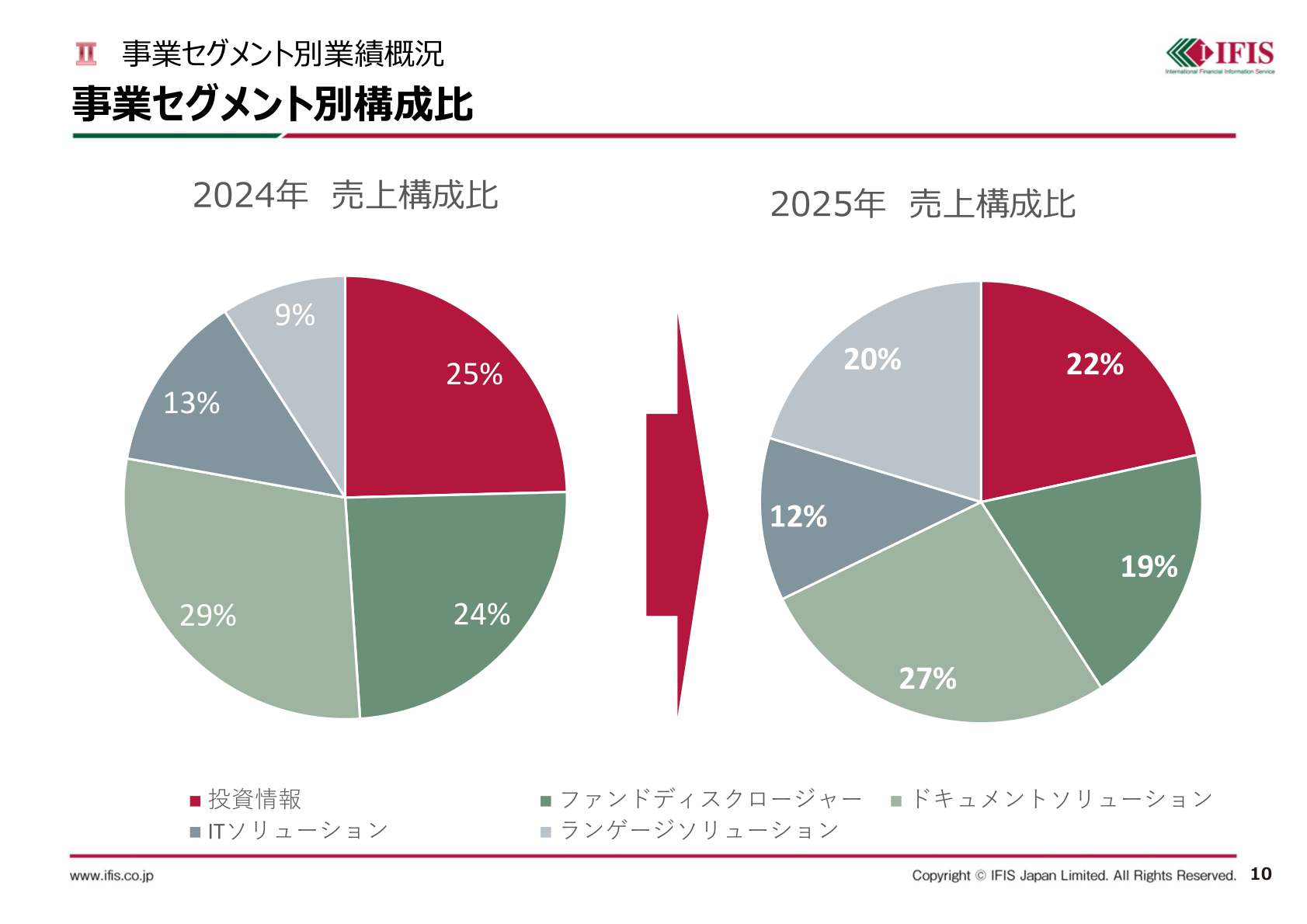 事業セグメント別売上構成比（2024年・2025年）