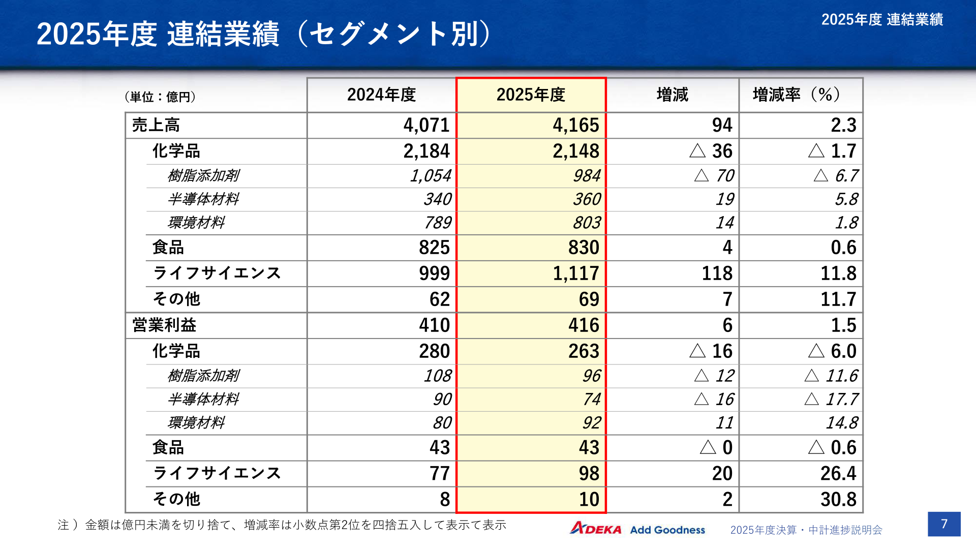 2025年度(2026年3月期)連結業績(セグメント別)