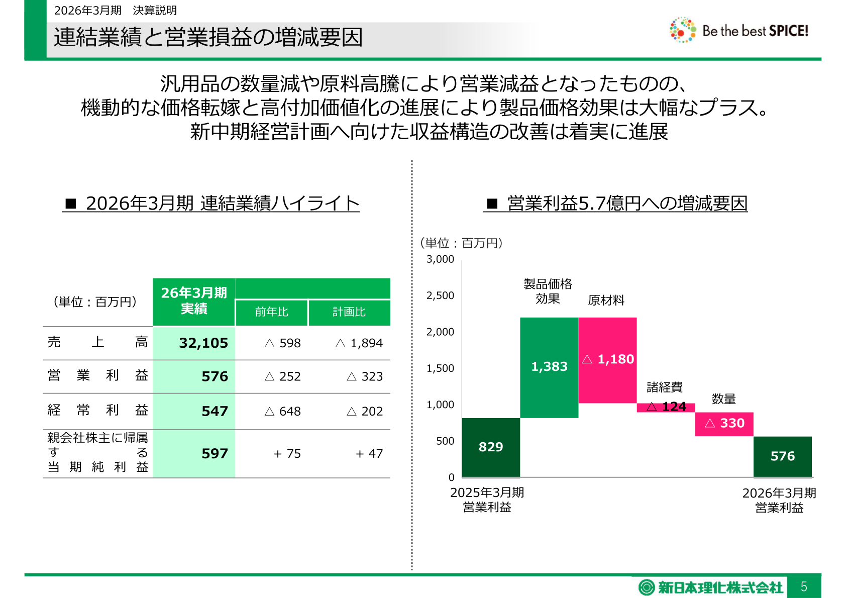 連結業績と営業損益の増減要因