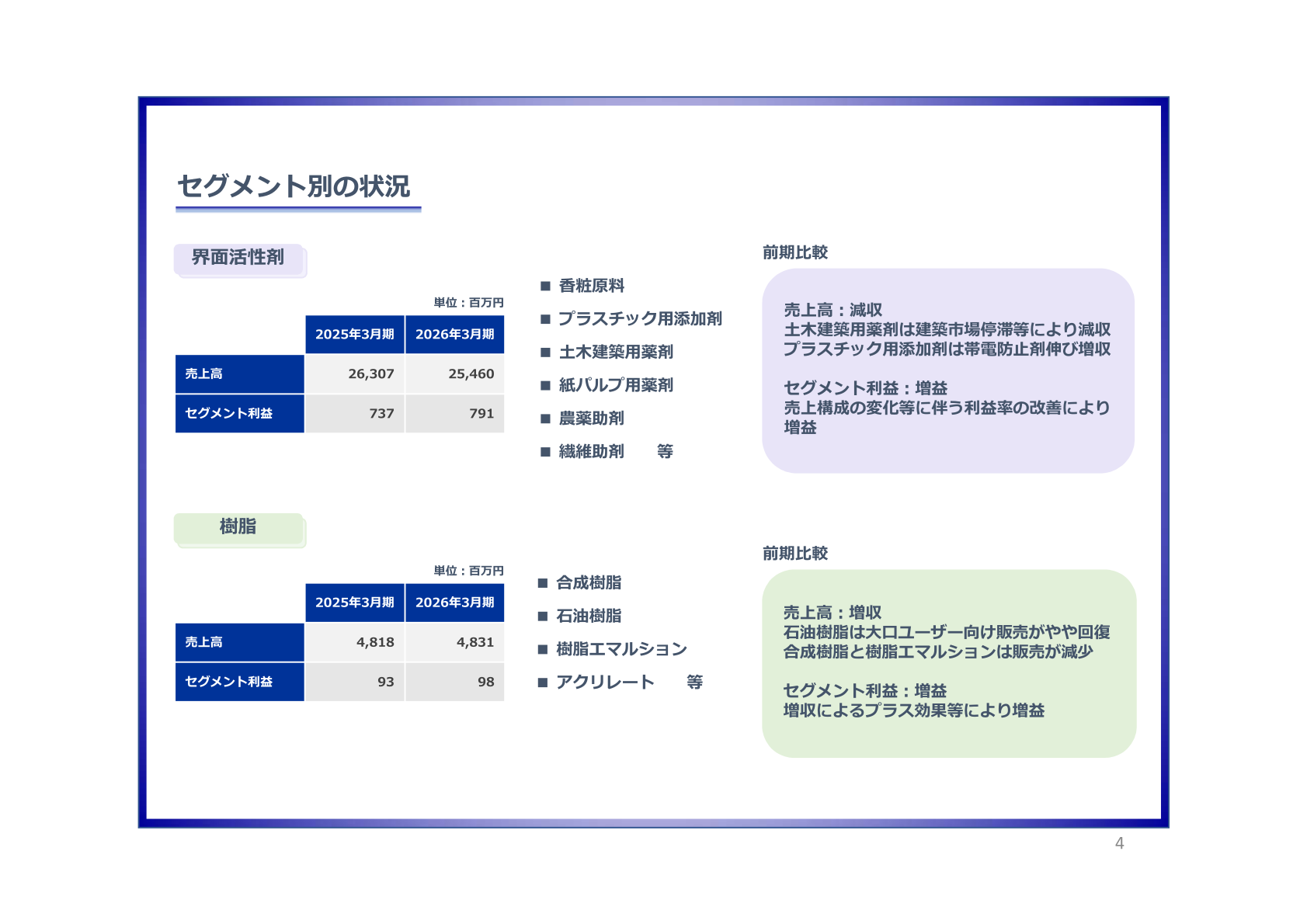 セグメント別の業績(界面活性剤・樹脂)