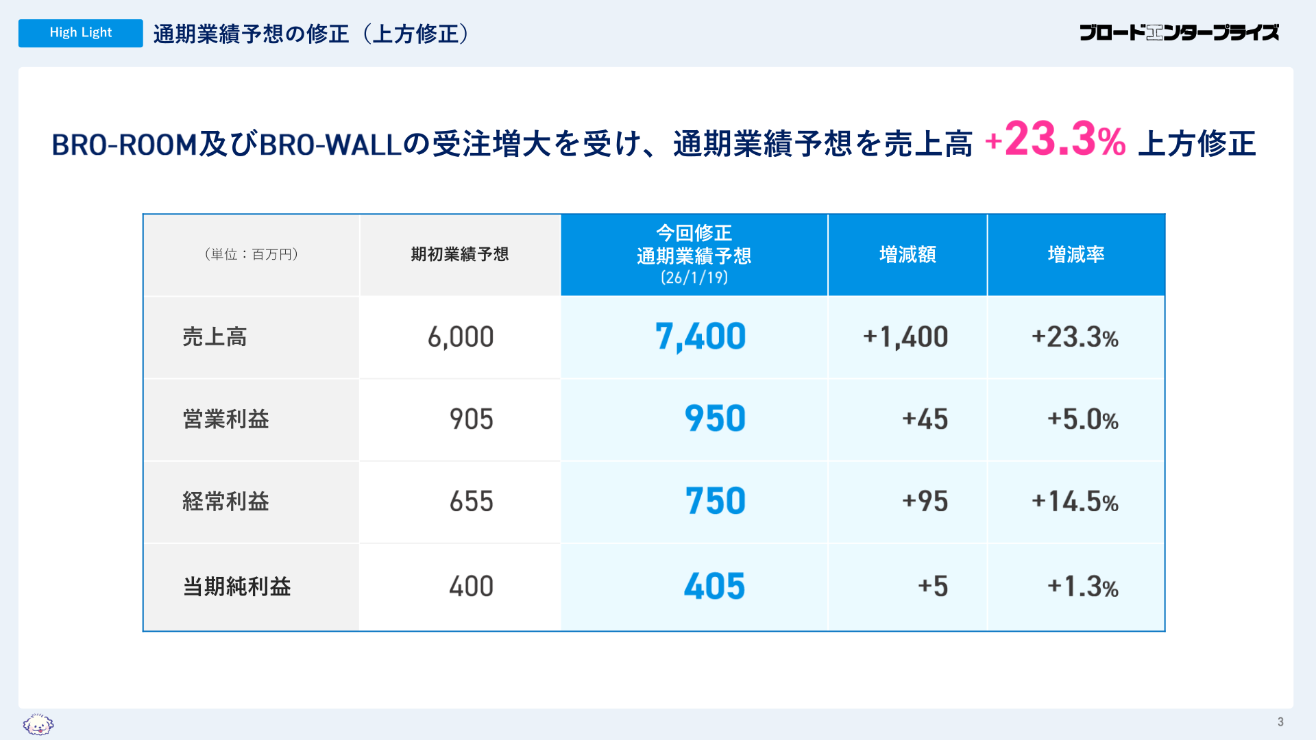 通期業績予想の修正（上方修正）