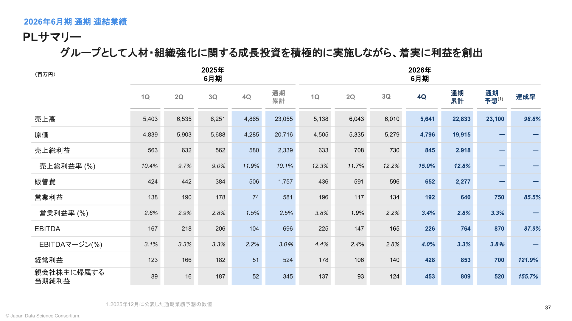 連結業績PLサマリー