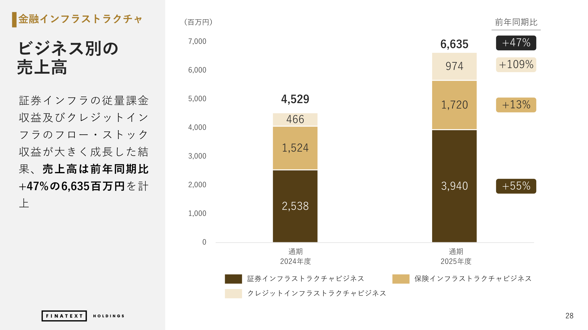 金融インフラストラクチャ ビジネス別の売上高