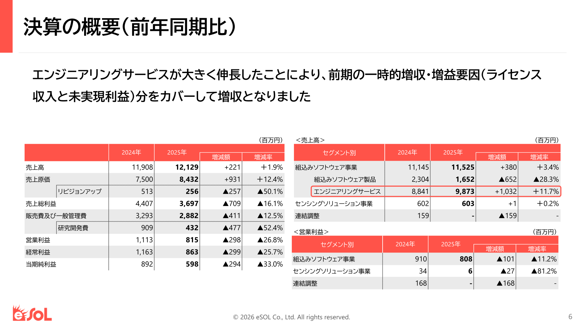 事業別の売上高・営業利益(前年同期比)
