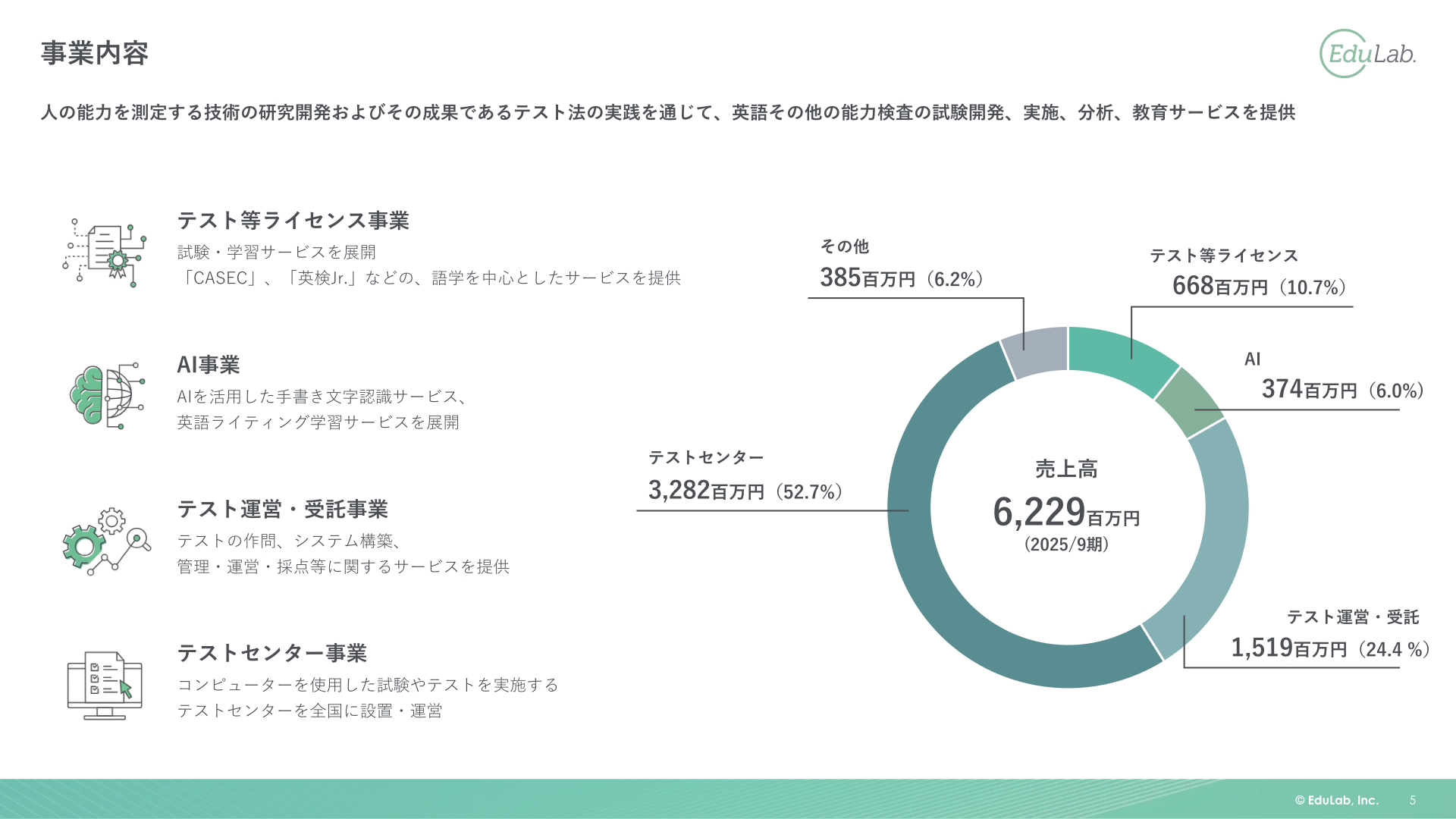 事業内容・セグメント別売上高構成