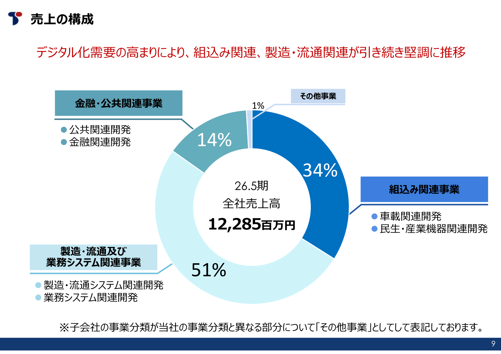 売上の構成(事業区分別)