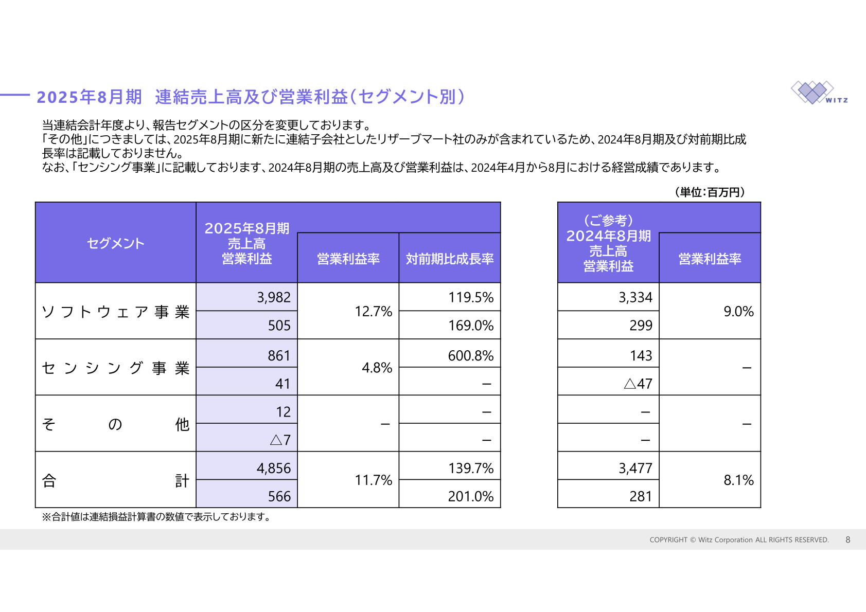 2025年8月期 連結売上高及び営業利益(セグメント別)