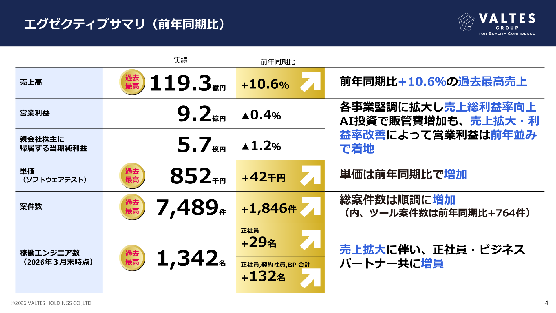 エグゼクティブサマリ（前年同期比）
