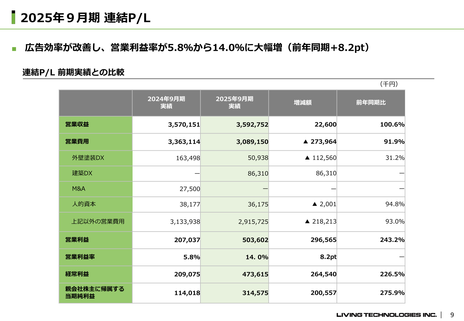 2025年9月期 連結P/L（前期実績との比較）
