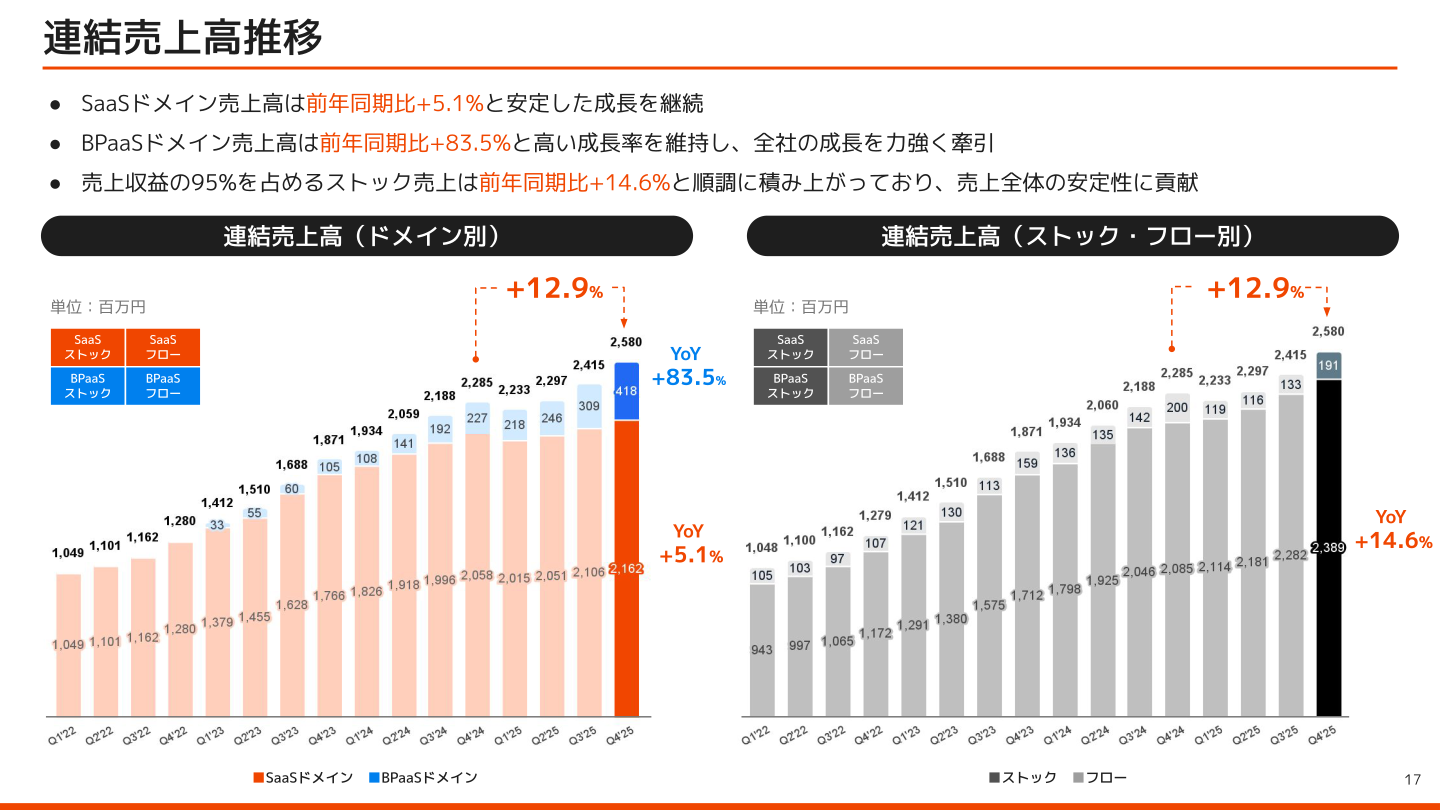 連結売上高推移（ドメイン別）