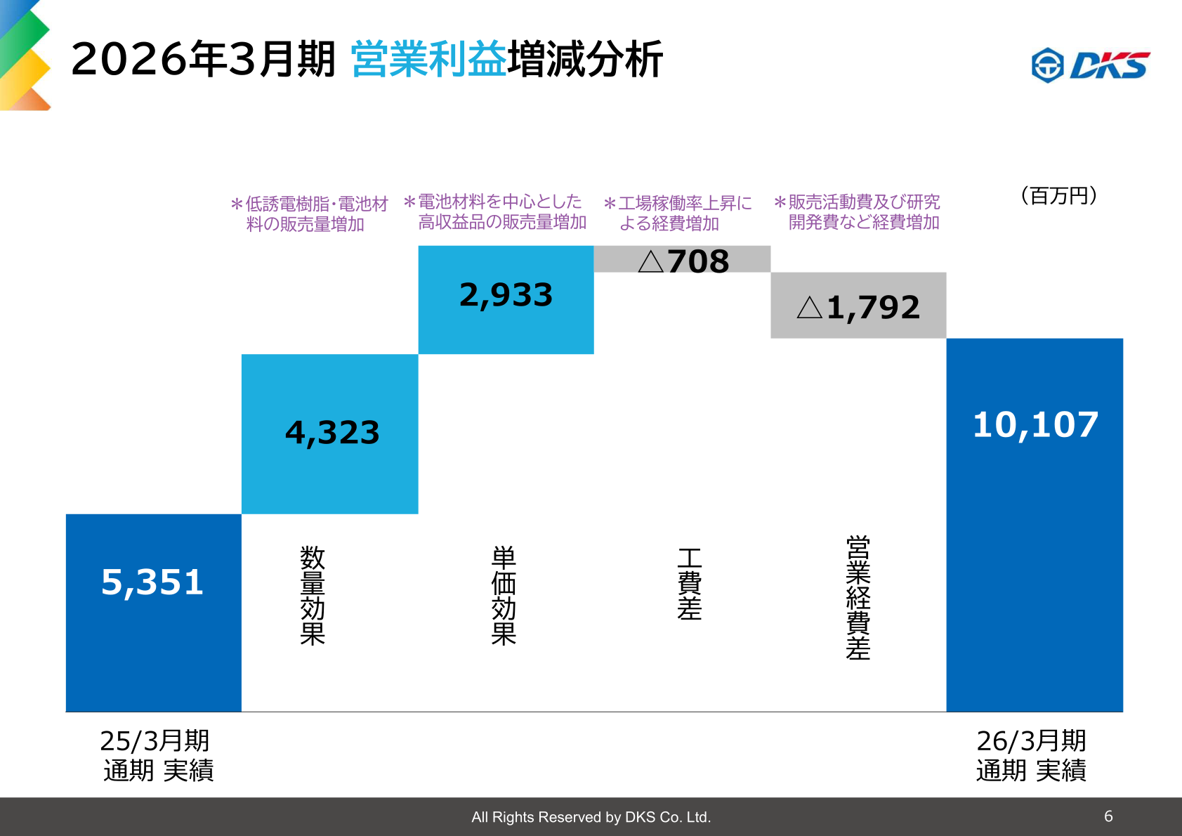 2026年3月期 営業利益増減分析